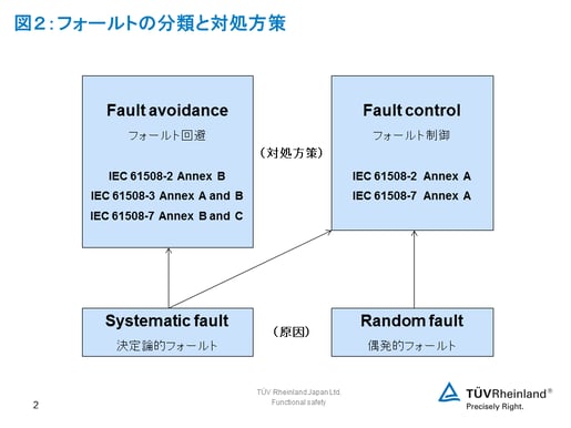 機能安全 IEC 61508～基本概念から要求事項、認証プロセス～